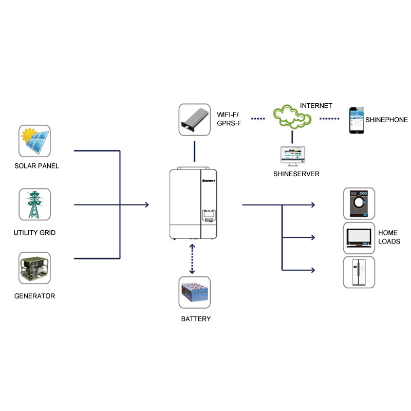 system connection